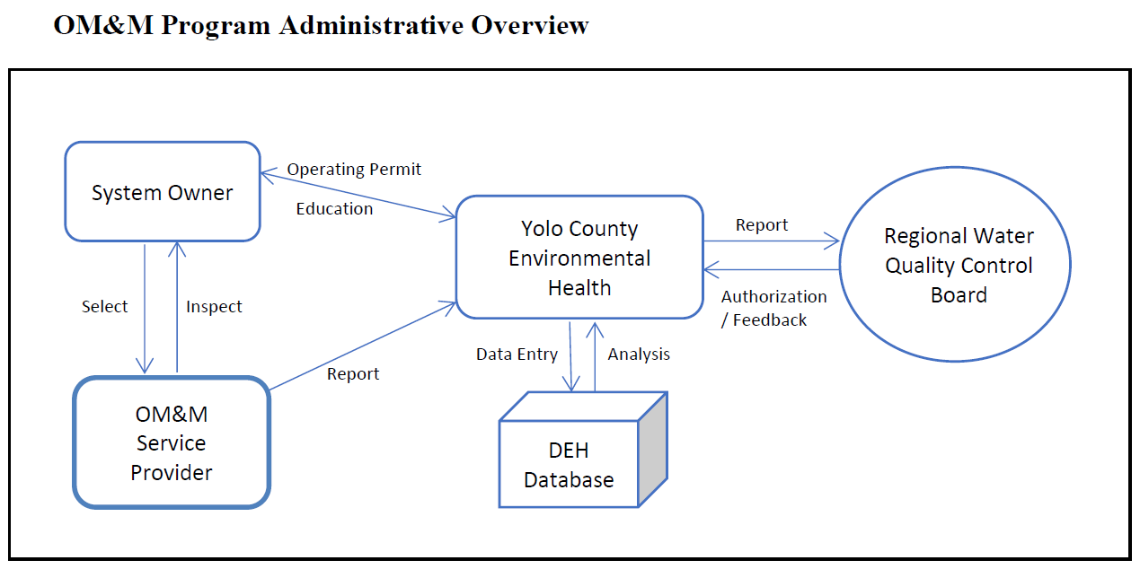 omm.admin.flow