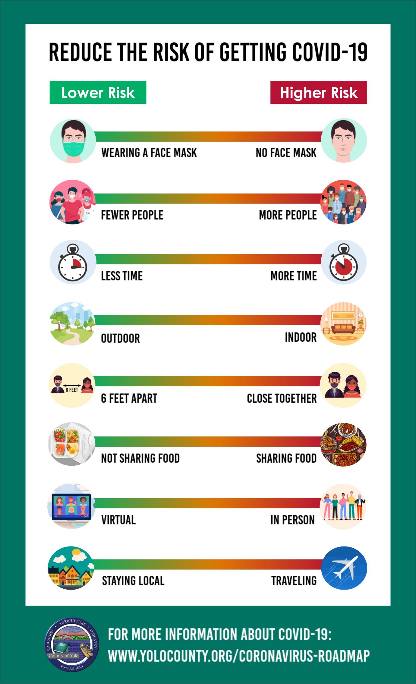 (English)Lower Risk - Higher Risk Infographic