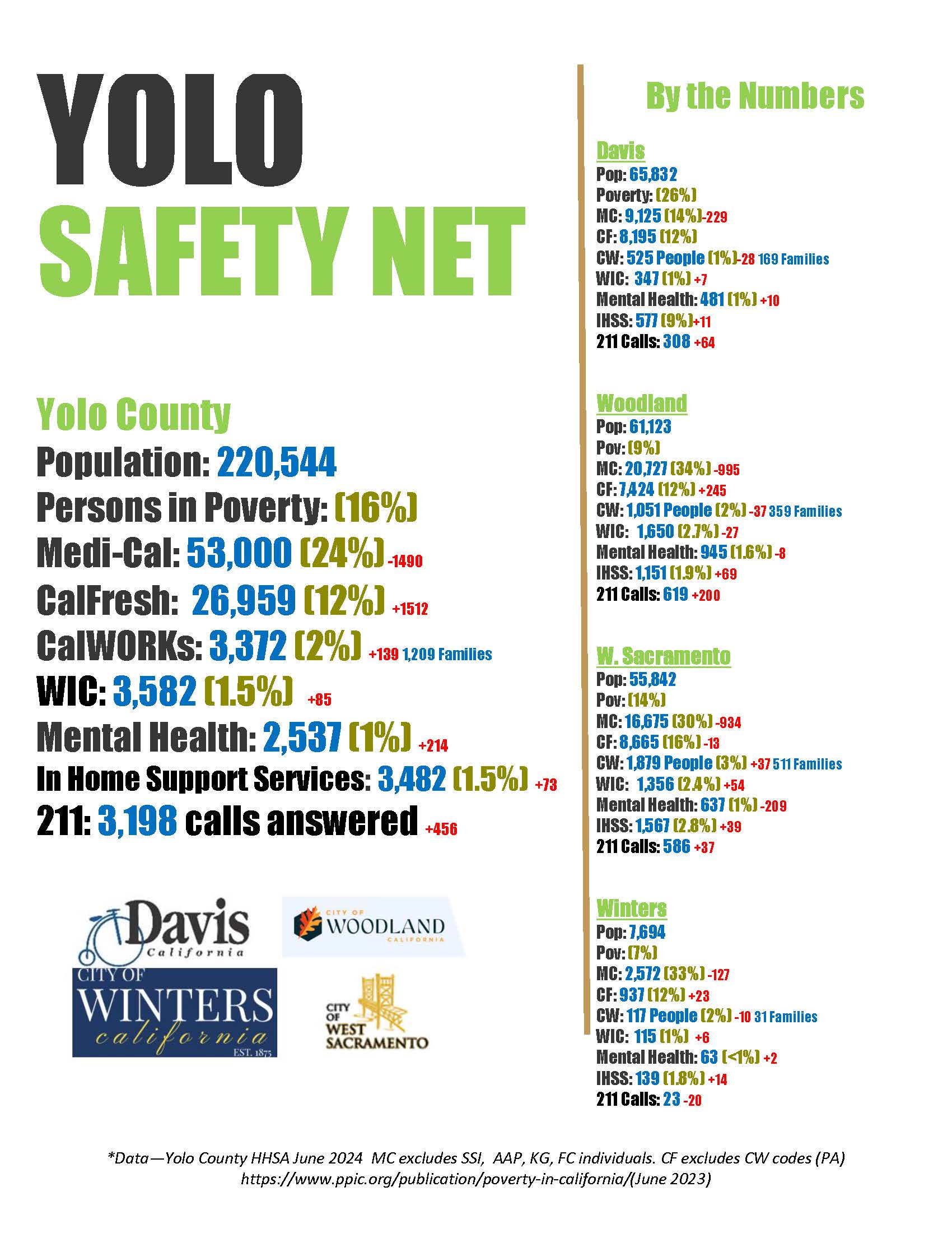 Yolo By the Numbers July 2024 v2_Page_1