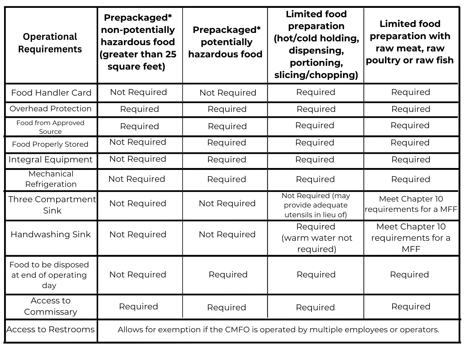 Food Vendor Chart image 3