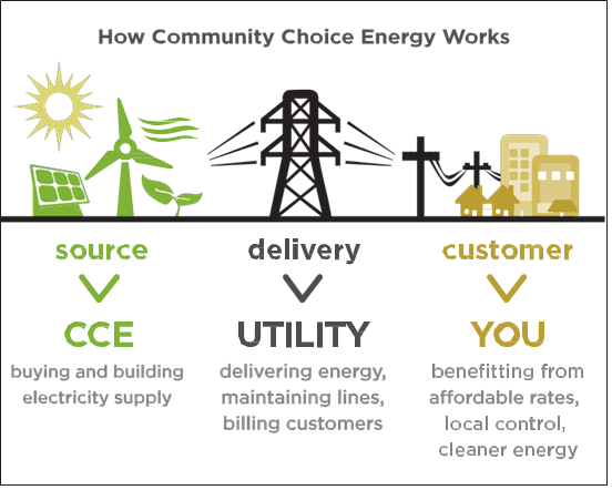 How Community Choice Energy Works